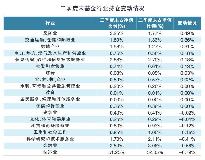 调仓应对市场变化 公募积极挖掘结构性机会