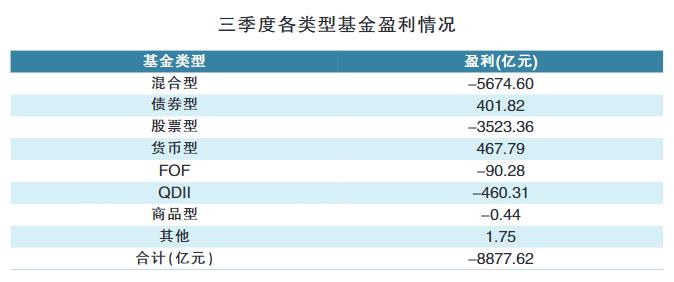 公募基金三季度亏损超8800亿元