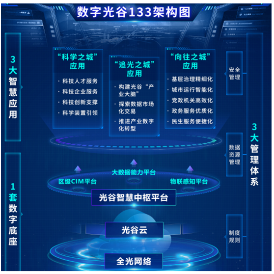 “数字光谷”三年行动方案发布