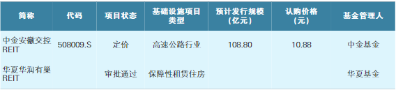 持续上新 公募REITs扩容至24只