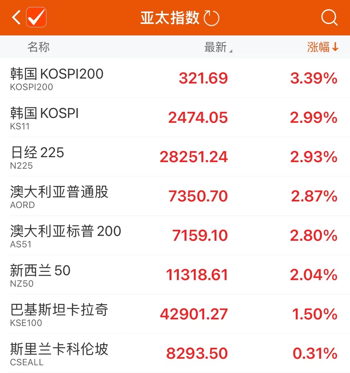 亚太股市主要股指早盘普涨韩国KOSPI指数及日经225指数现涨近3%