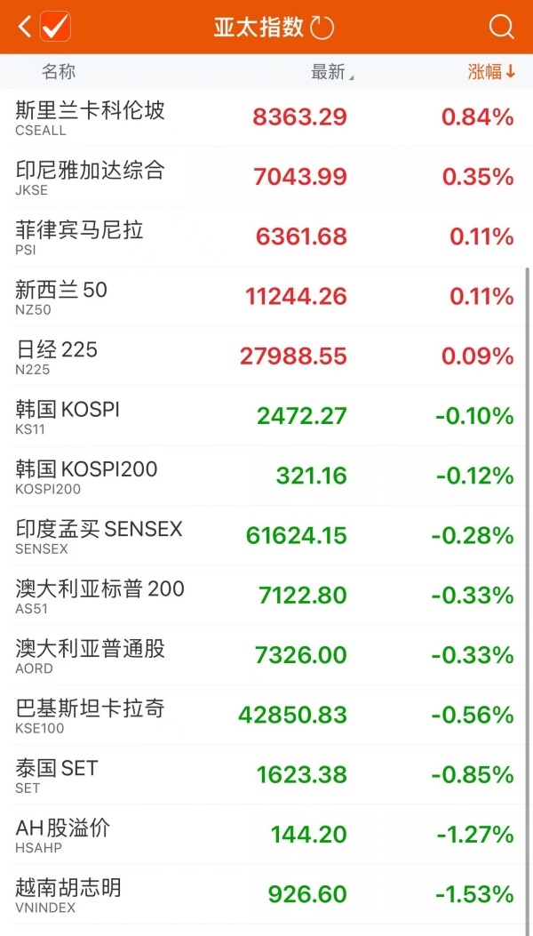 亚太股市早盘涨跌不一_https://www.ipoju.com_市场快讯_第1张