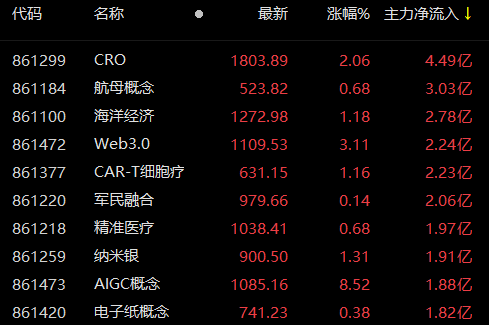 CRO概念板块主力资金净流入额超4亿元-市场-上海证券报·中国证券网