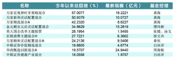 年终排名进入冲刺期 基金决战最后一月