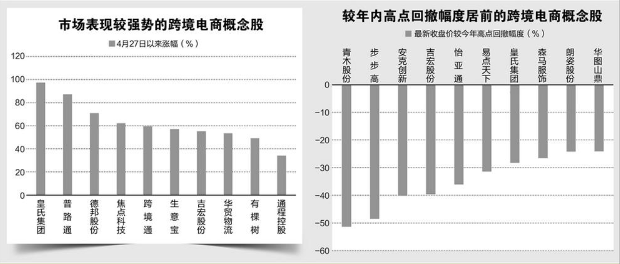 多重利好催化跨境电商板块 概念股表现强势 - 吾爱微网