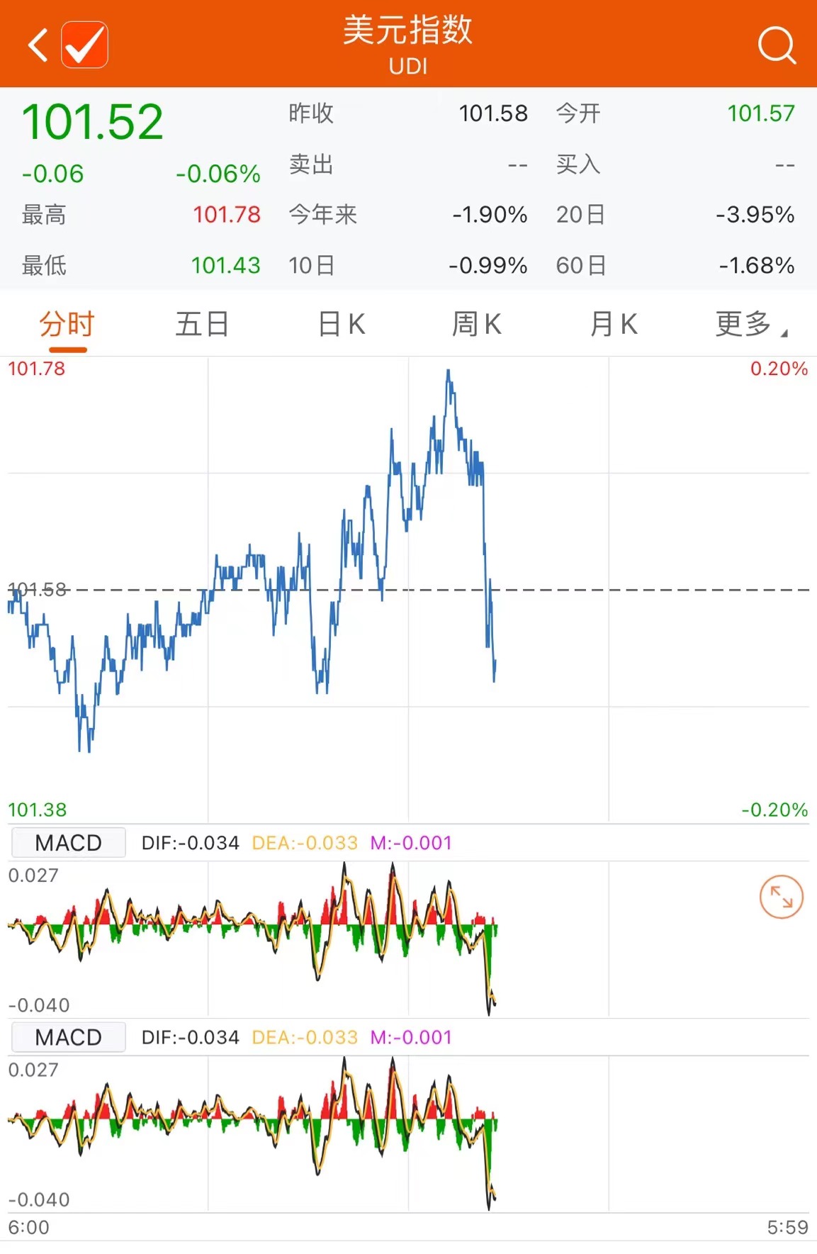 美国3月“小非农”就业数据大幅弱于预期美元指数快速走低