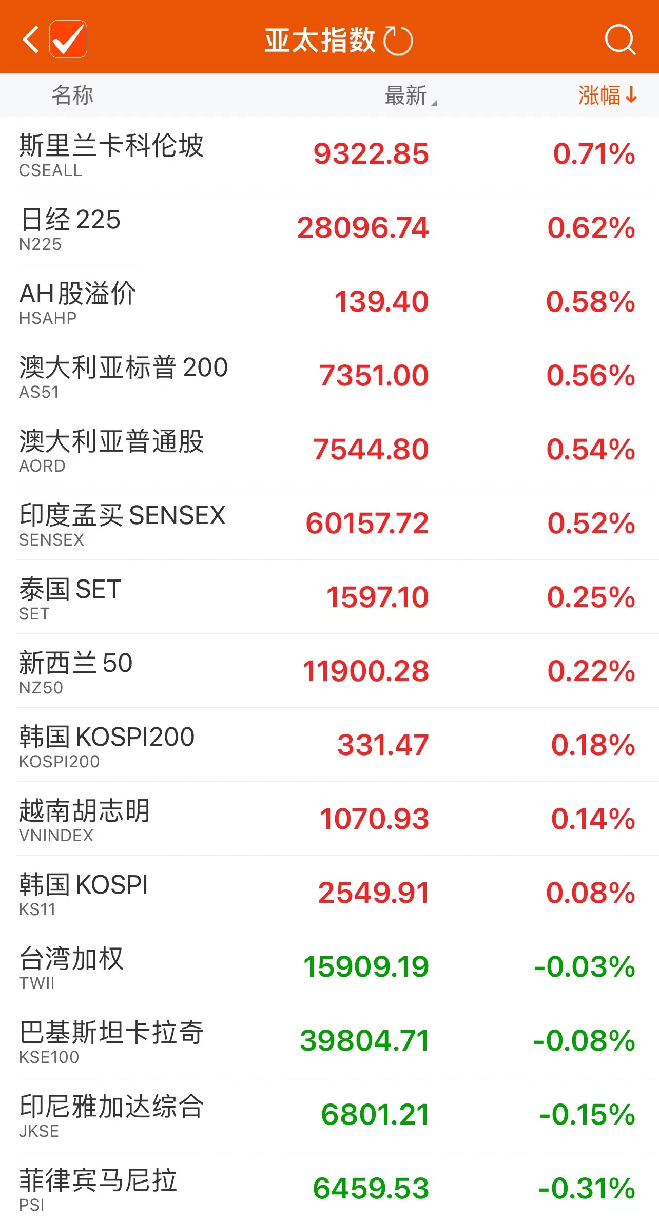 亚太股市主要股指上午多数上涨