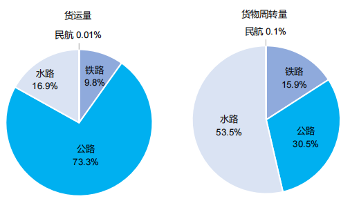 交通运输部：去年完成快递业务收入10566.7亿元 较2021年增长2.3%