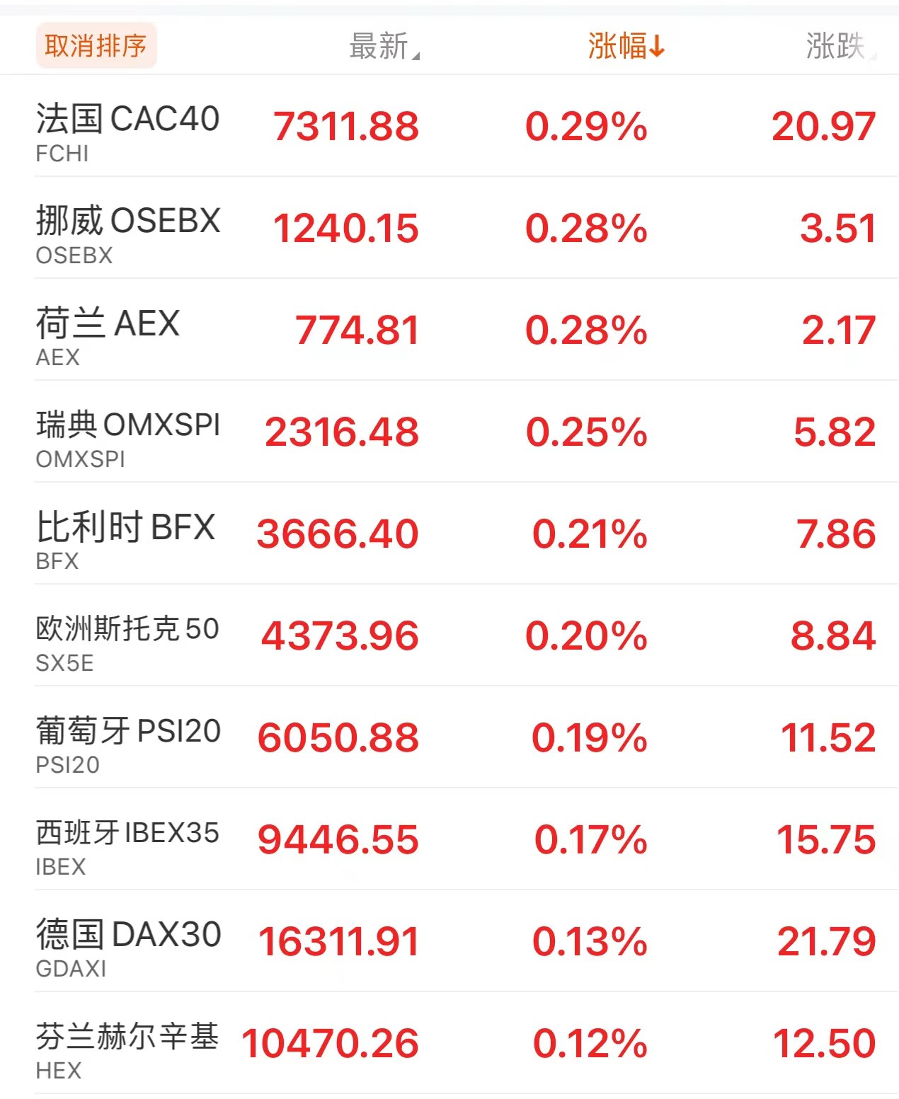 欧股早盘主要股指普遍上涨 