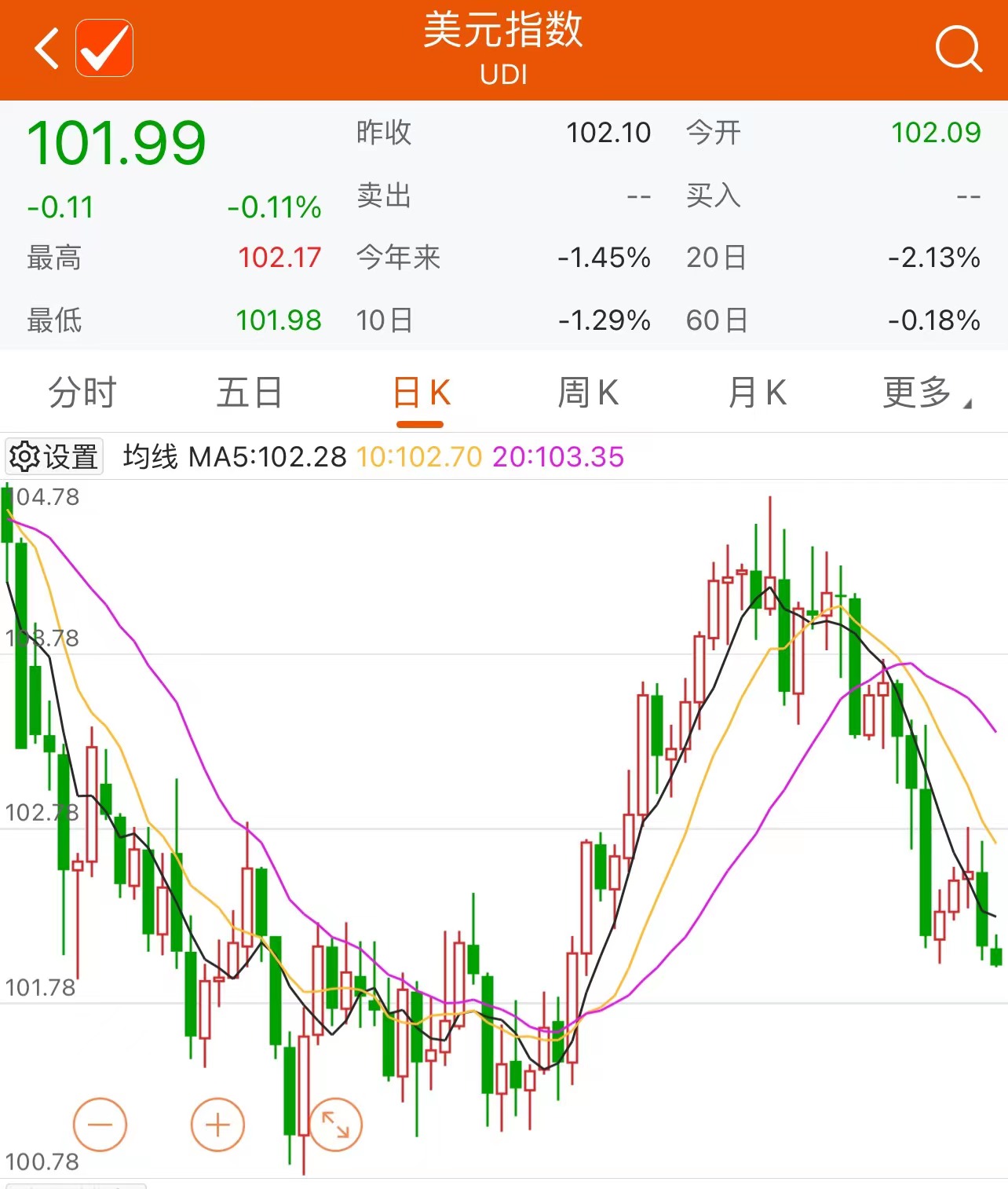 美元指数失守102关口