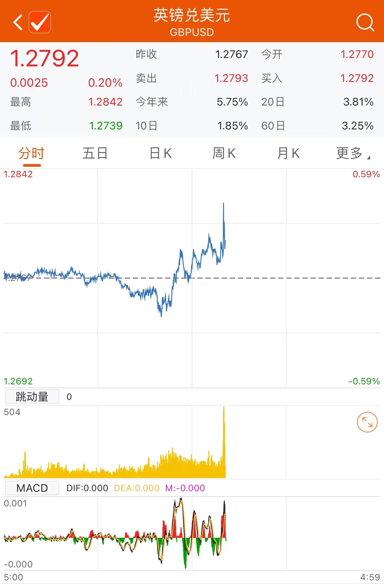 英国央行意外加息50个基点英镑兑美元汇率短线拉升