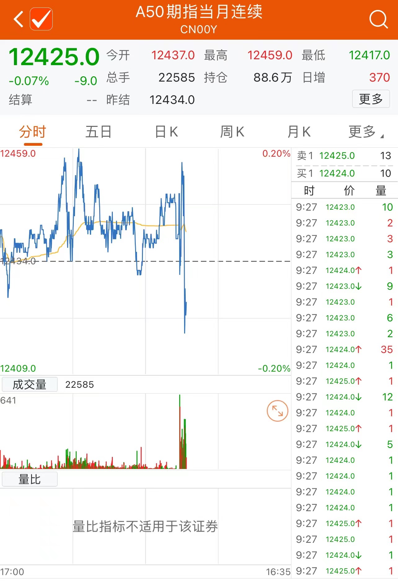 富时中国A50指数期货早盘走势震荡现小幅下跌