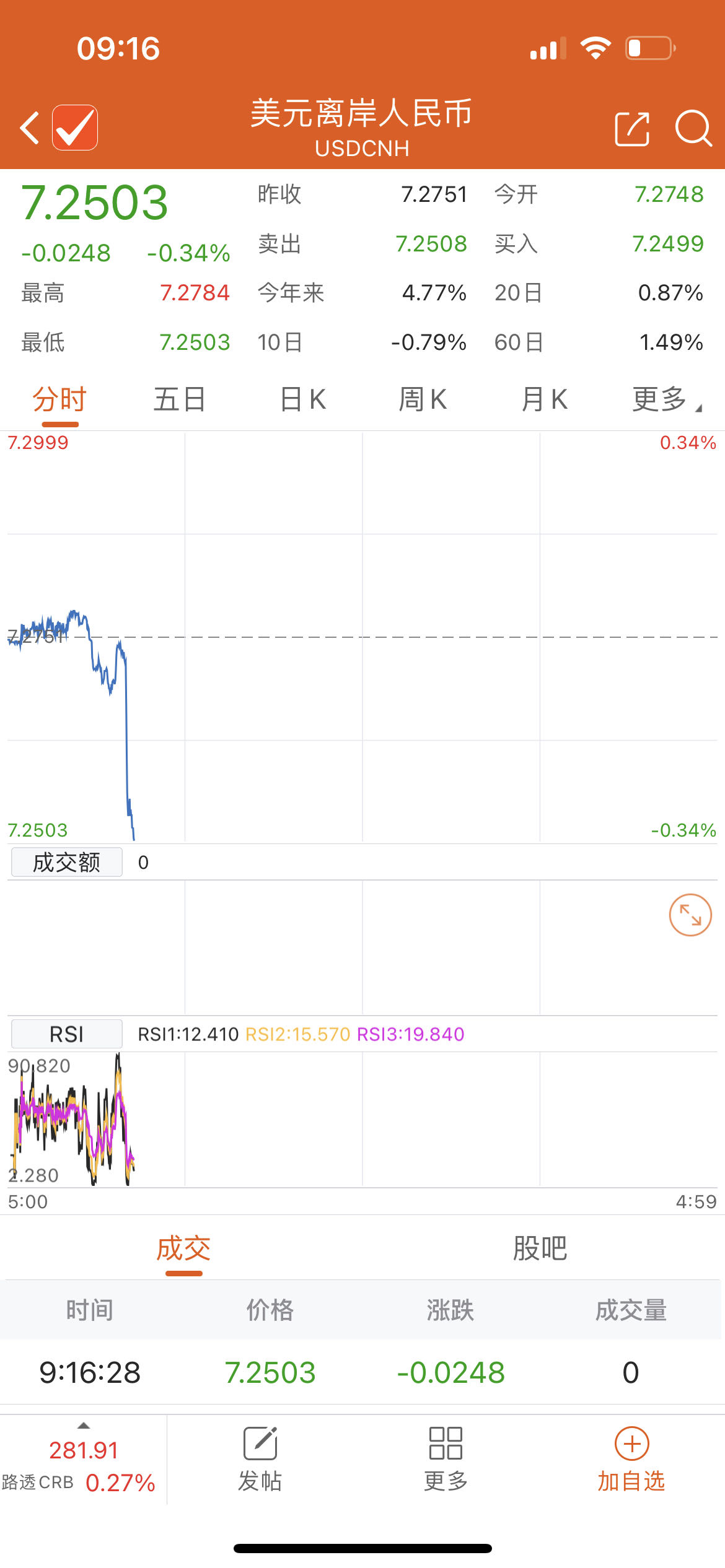 央行再出手！离岸人民币短线拉升逾200点