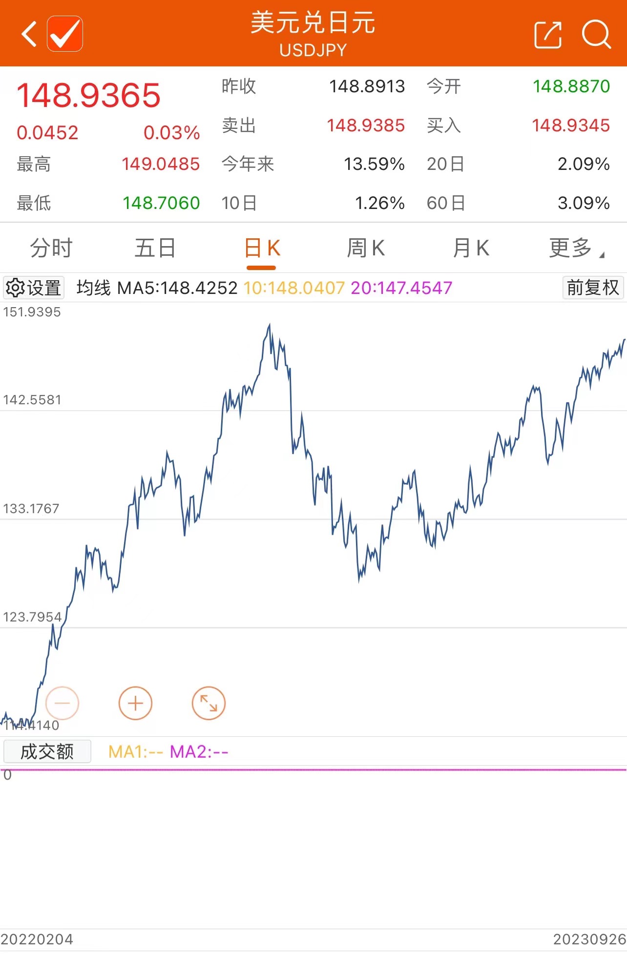 美元兑日元汇率盘中向上突破149关口为去年10月下旬来首次