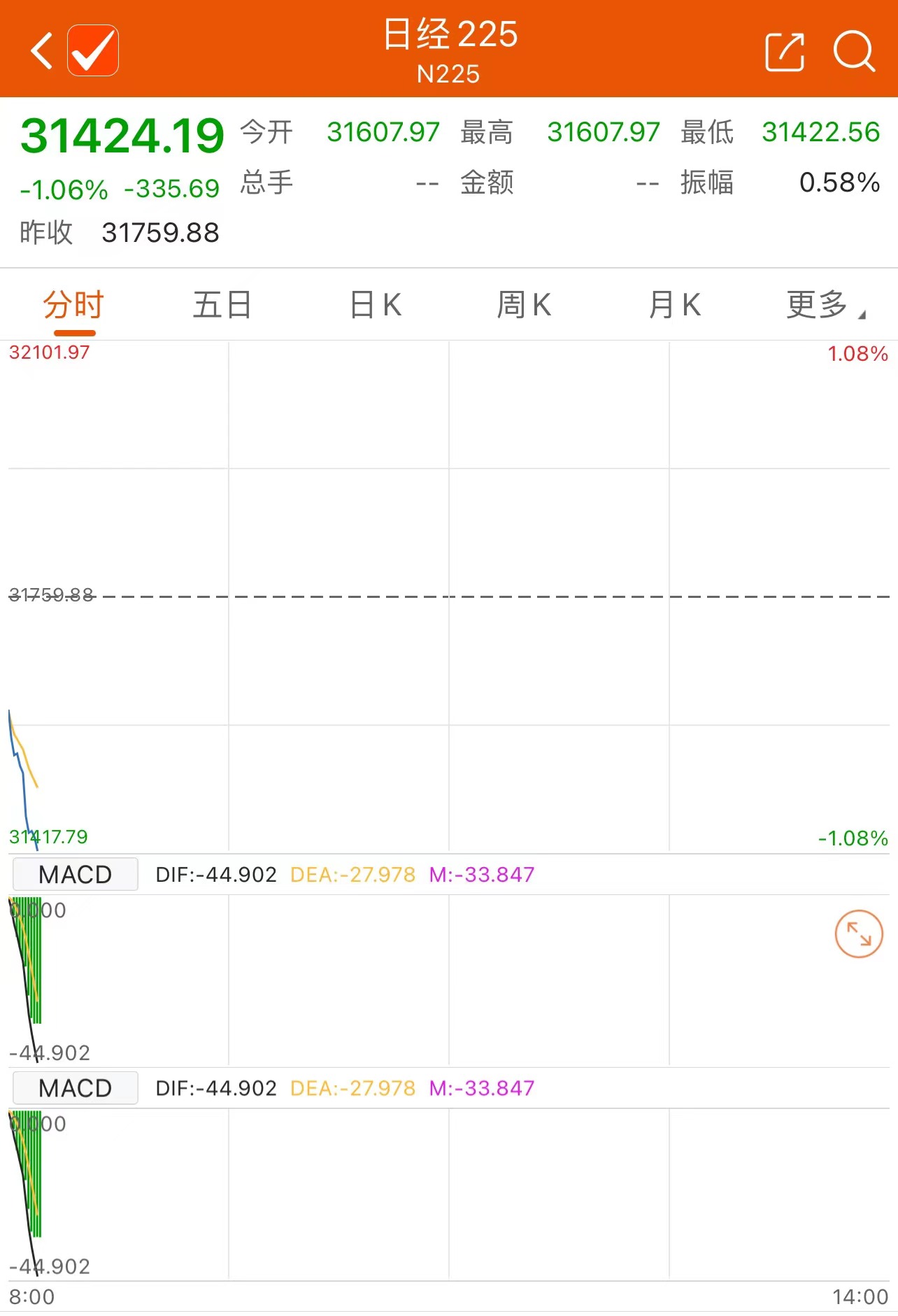 日经225指数早盘跌超1%