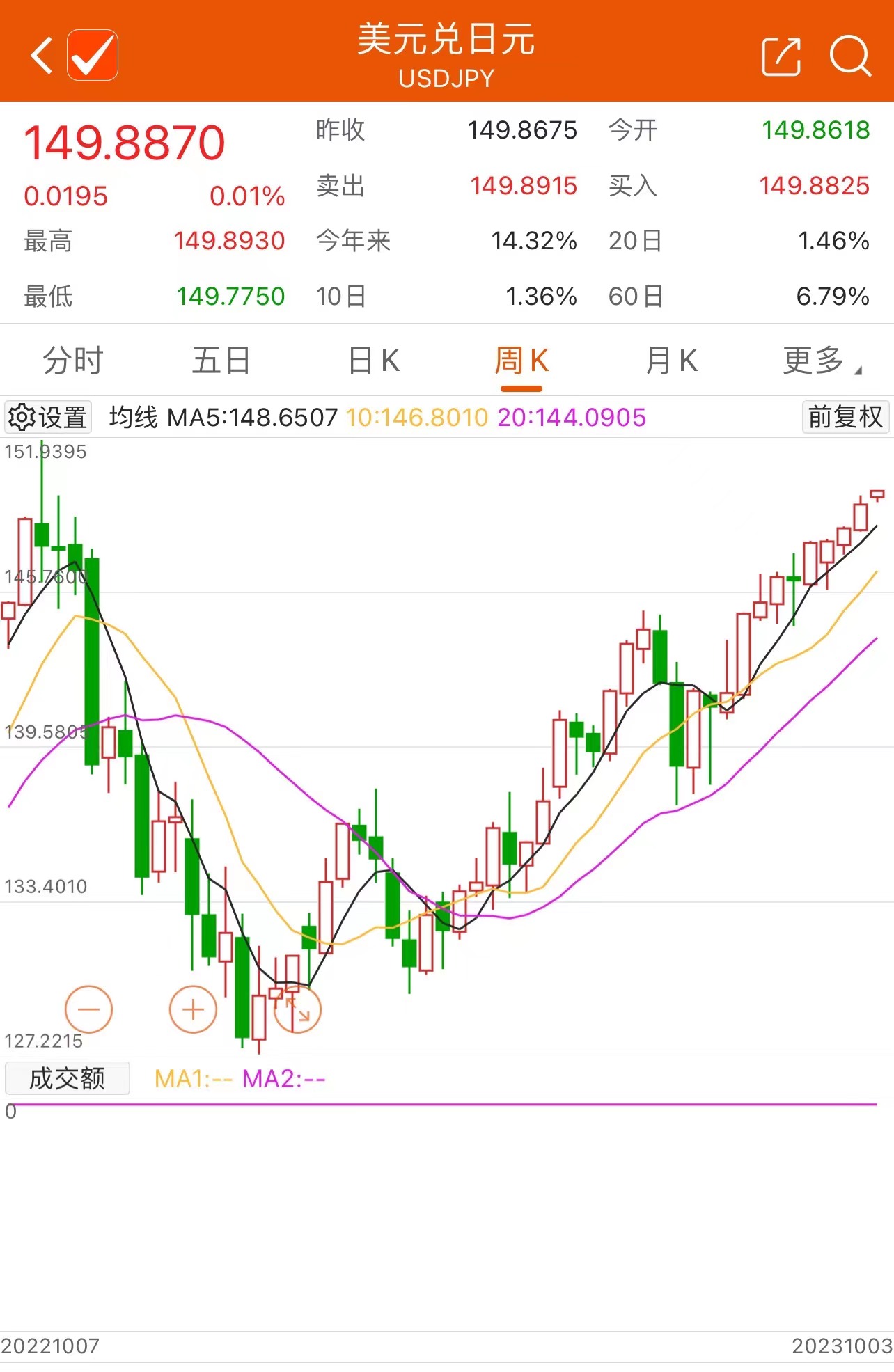 美元兑日元汇率续创2022年10月以来最高水平