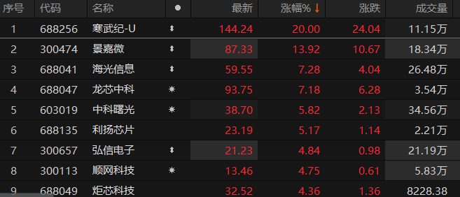 寒武纪股票涨停多少次 20231019095529751.png