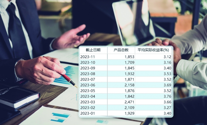 今年到期理财产品实际到期收益率情况数据来源:choice 郭晨凯 制图可