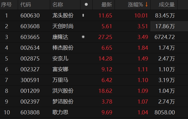 服装行业龙头股排名 20231215102043967.png