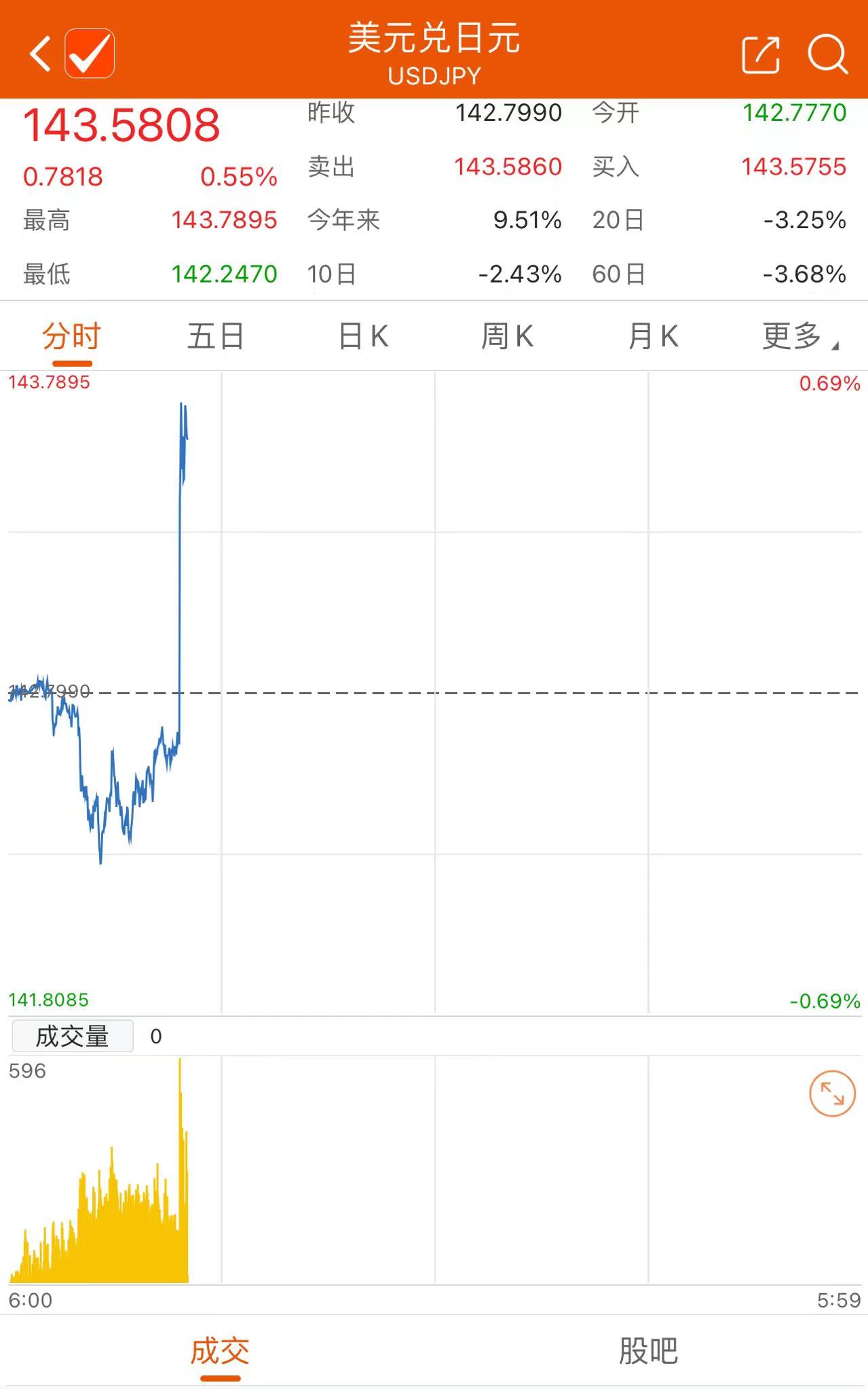 日本央行继续实行负利率政策日元对美元短线走低逾百点