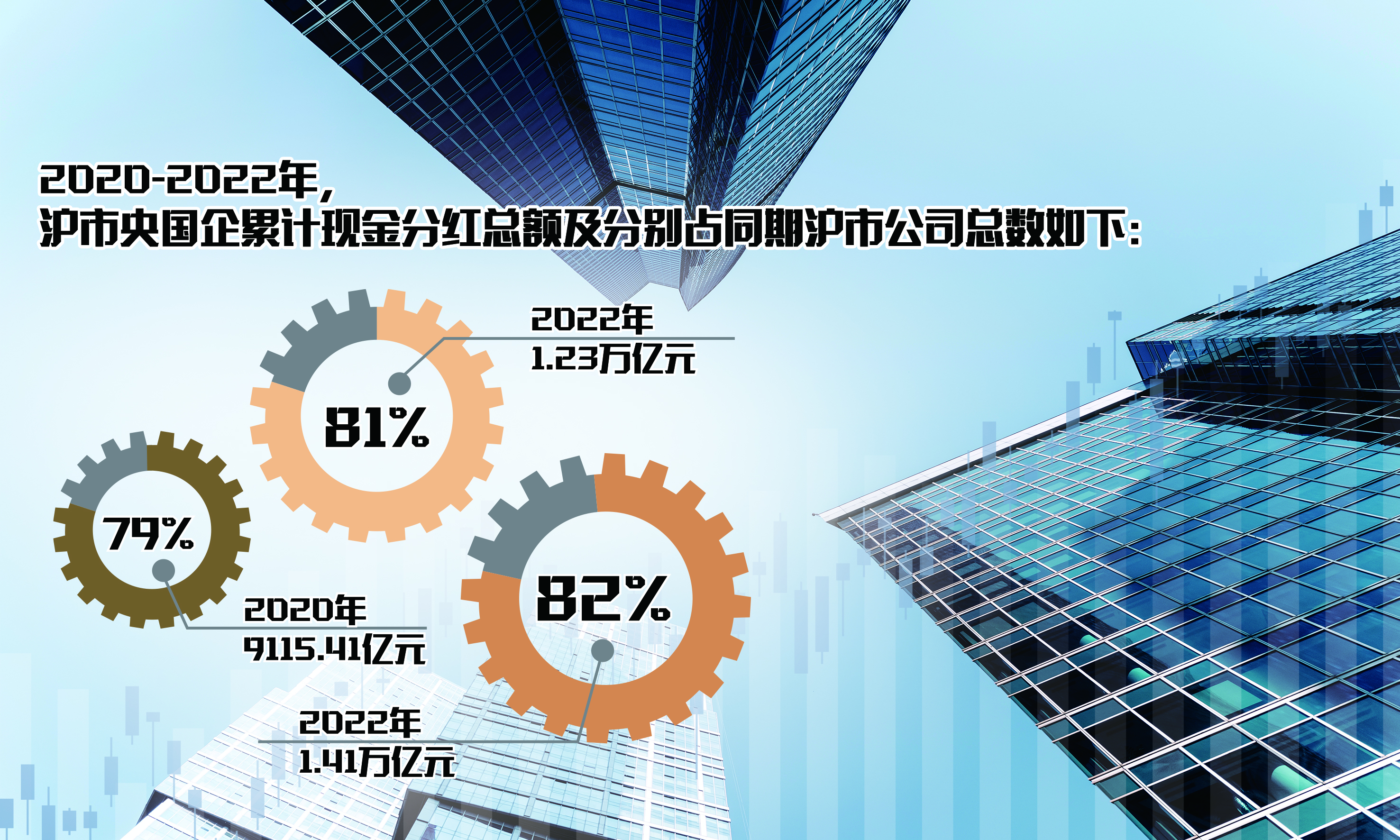 增持回购力度空前分红金额逐年递增央国企上市公司投资价值不断显现