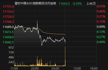 富时中国a50指数期货主力合约早盘下跌