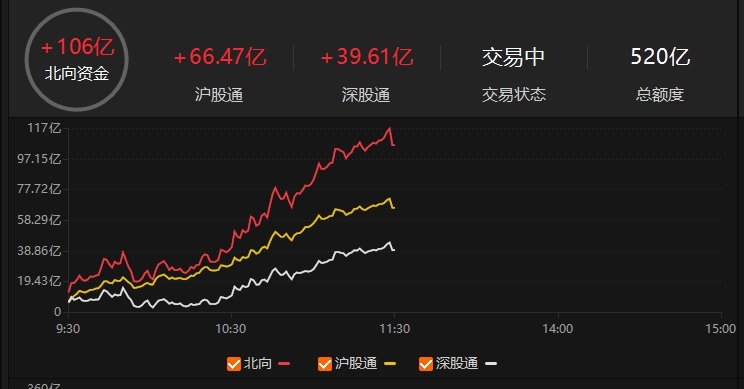 北向资金半日净流入106亿元