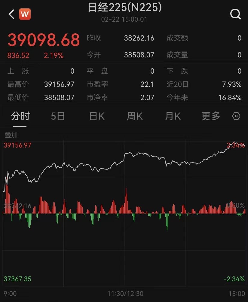 日经225指数收盘站上39000点刷新历史新高