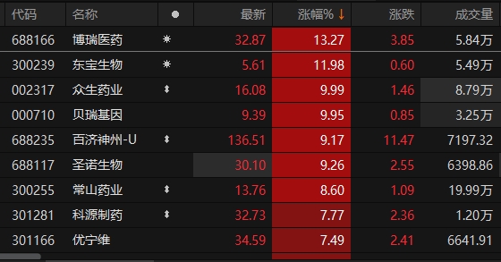 A股医药生物板块开盘领涨 众生药业、贝瑞基因涨停