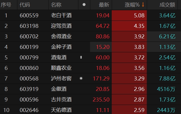 白酒股震荡走强老白干酒涨超5