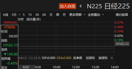日经225指数低开048韩国股市今日休市