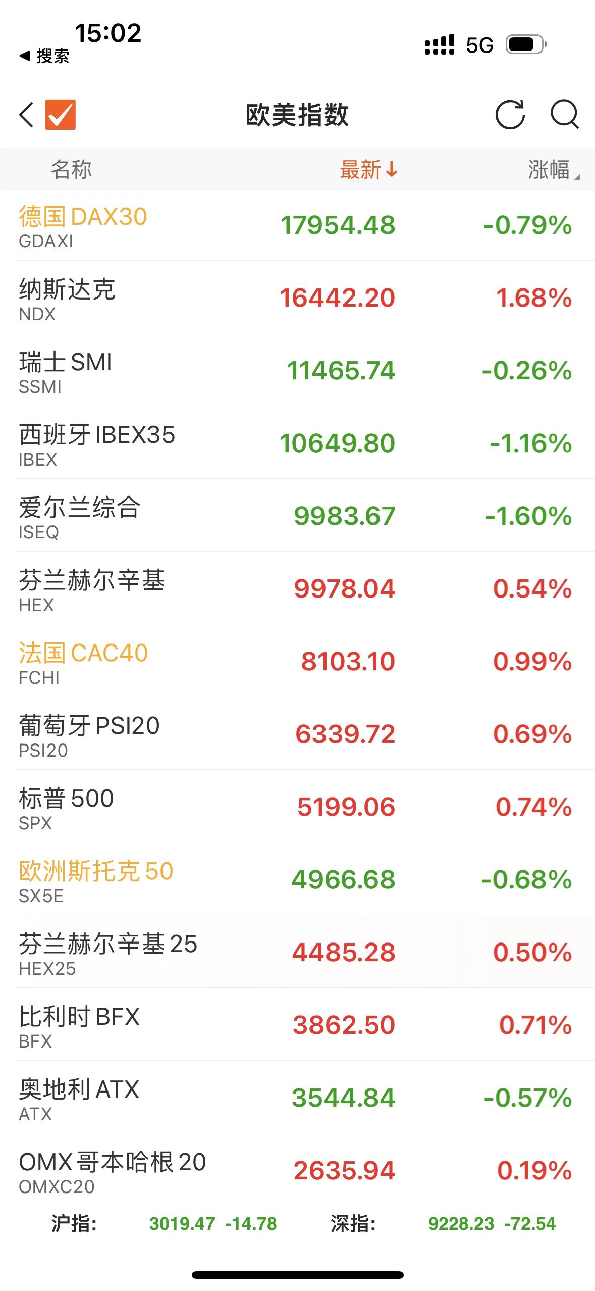 欧洲股市早盘主要股指涨跌不一
