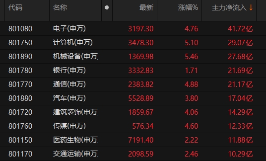 沪指全天涨214电子板块主力资金净流入额居前