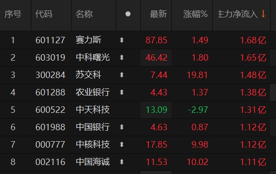 赛微电子主力资金净流入 20240416142826883.png