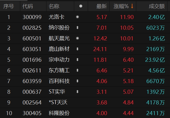 氢能源概念股震荡走高 纳尔股份午后涨停